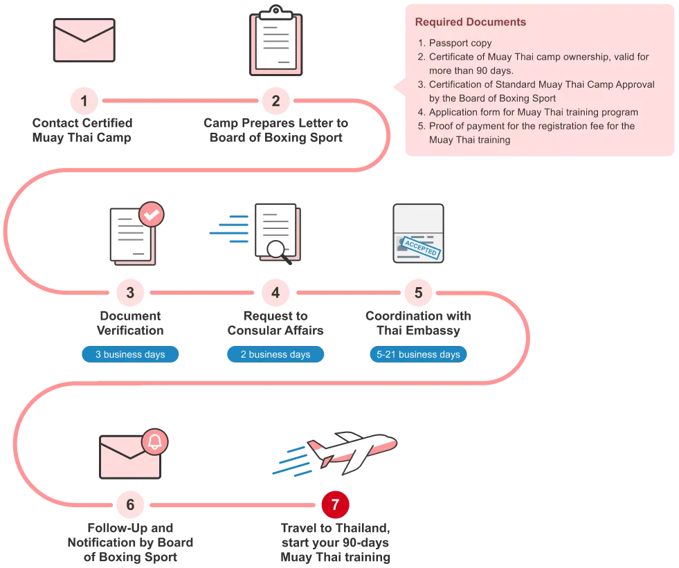 Step-by-step process for obtaining a 90-day Muay Thai training program in Thailand. Steps include contacting a certified Muay Thai camp, camp preparation of a letter to the Board of Boxing Sport, document verification, request to consular affairs, coordination with the Thai Embassy, follow-up and notification by the Board of Boxing Sport, and finally traveling to Thailand. Required documents: passport copy, certificate of Muay Thai camp ownership, certification of standard Muay Thai camp approval by the Board of Boxing Sport, application form for Muay Thai training program, and proof of payment for the Muay Thai class registration fee